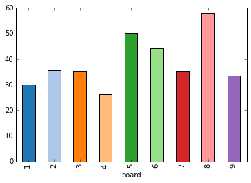 Chess Board and Fancy Manipulation in Python using Matplotlib