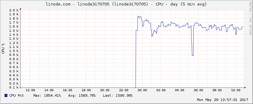 Slamming the CPU for 10 hours